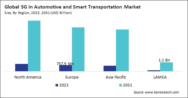 North America 5G in Automotive and Smart Transportation Market Size - By Region