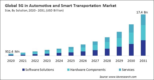 5G in Automotive and Smart Transportation Market Size - Global Opportunities and Trends Analysis Report 2020-2031