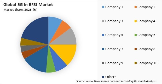 5G in BFSI Market Share 2023