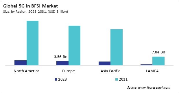 5G in BFSI Market Size - By Region