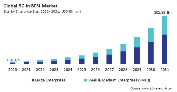 5G in BFSI Market Size - Global Opportunities and Trends Analysis Report 2020-2031