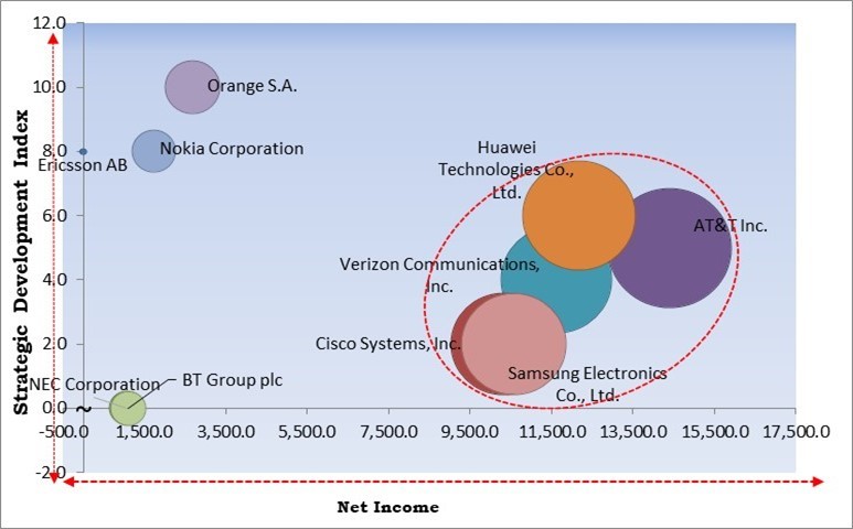 5G In Healthcare Market - Competitive Landscape and Trends by Forecast 2031