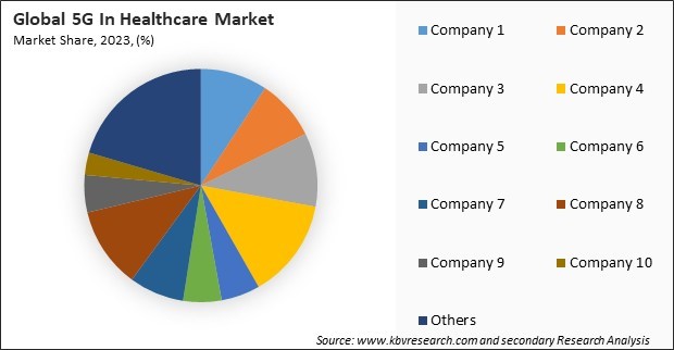 5G In Healthcare Market Share 2023