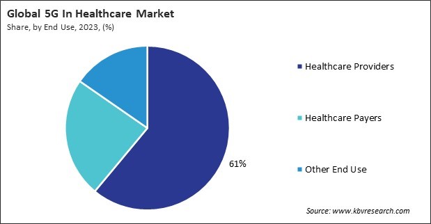 5G In Healthcare Market Share and Industry Analysis Report 2023