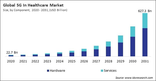 5G In Healthcare Market Size - Global Opportunities and Trends Analysis Report 2020-2031