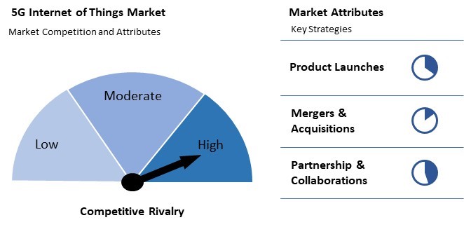 5G Internet of Things Market Competition and Attributes