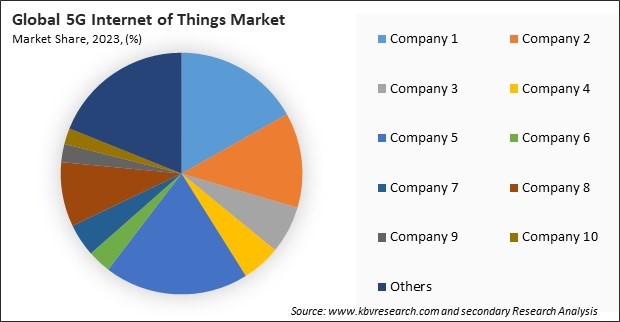 5G Internet of Things Market Share 2023