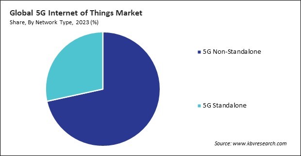 5G Internet of Things Market Share and Industry Analysis Report 2023