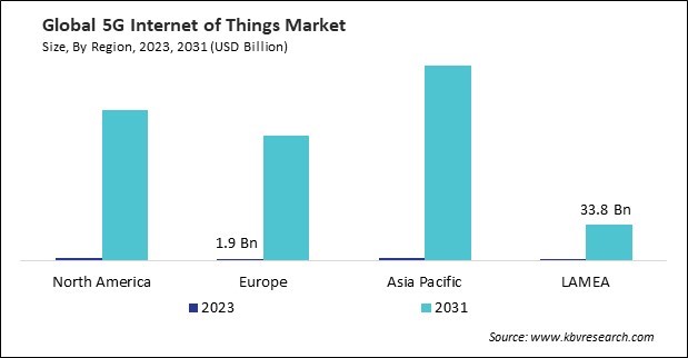 5G Internet of Things Market Size - By Region