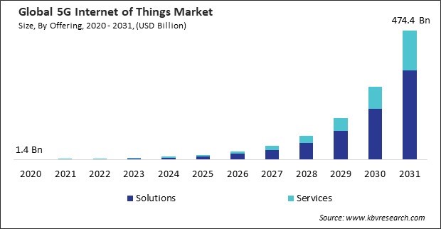 5G Internet of Things Market Size - Global Opportunities and Trends Analysis Report 2020-2031