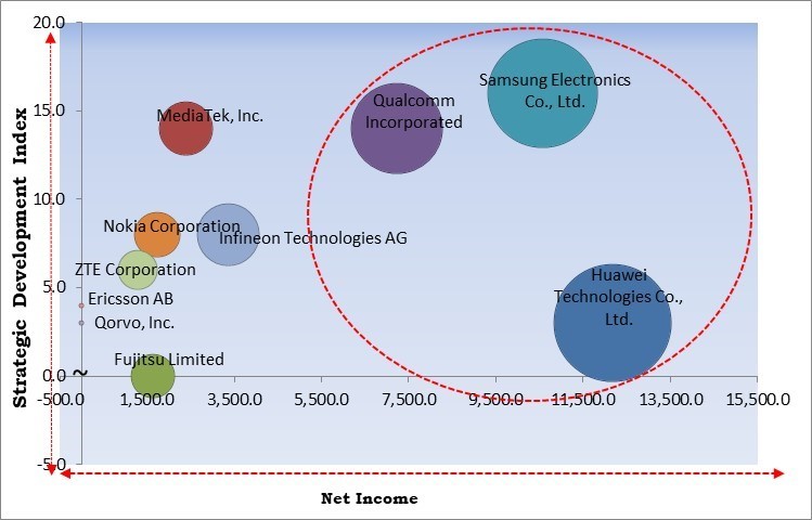 5G Modems Market - Competitive Landscape and Trends by Forecast 2031