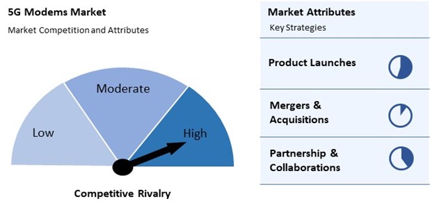 5G Modems Market Competition and Attributes