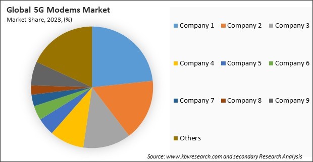 5G Modems Market Share 2023