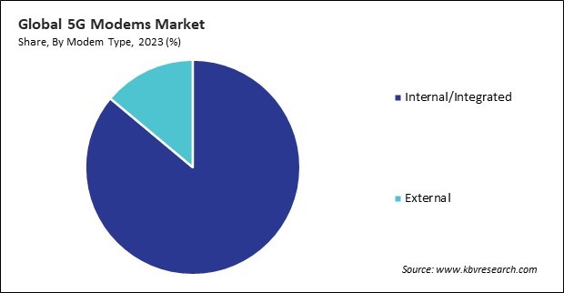 5G Modems Market Share and Industry Analysis Report 2023