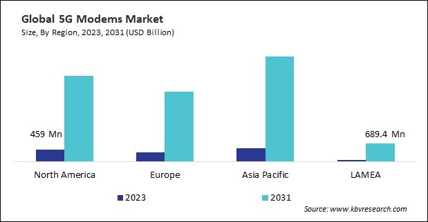 5G Modems Market Size - By Region