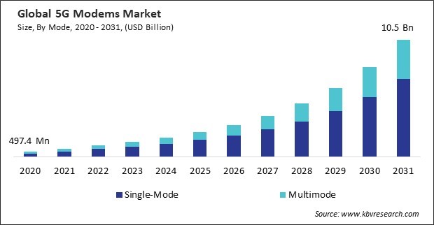 5G Modems Market Size - Global Opportunities and Trends Analysis Report 2020-2031