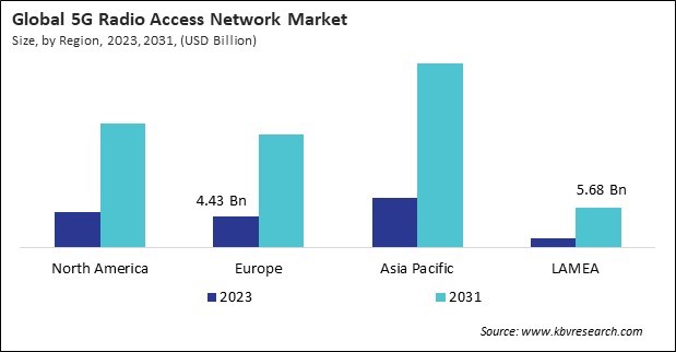 5G Radio Access Network Market Size - By Region