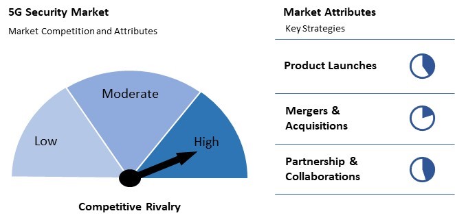 5G Security Market Competition and Attributes