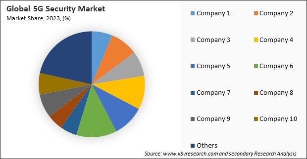 5G Security Market Share 2023