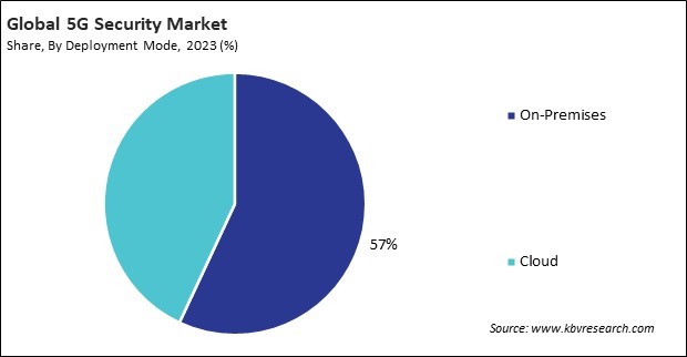 5G Security Market Share and Industry Analysis Report 2023