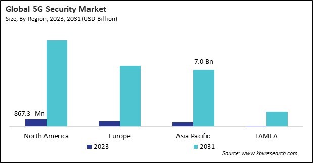 5G Security Market Size - By Region