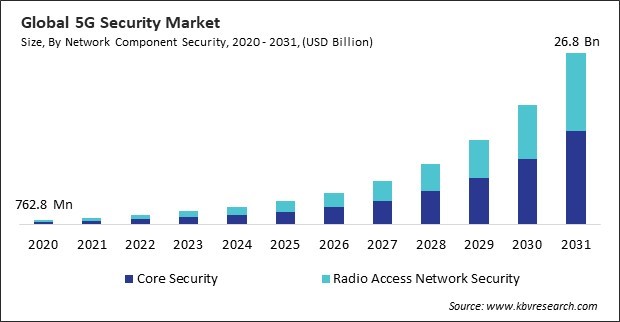 5G Security Market Size - Global Opportunities and Trends Analysis Report 2020-2031