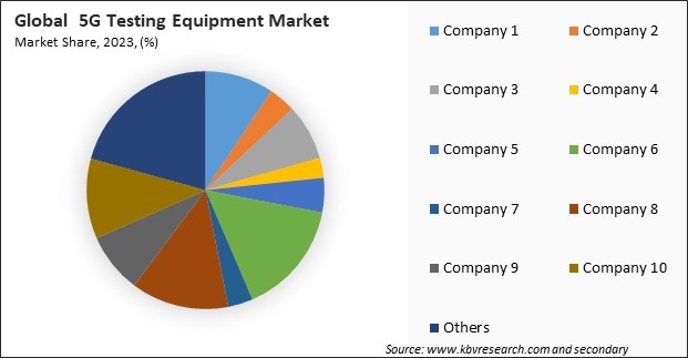 5G Testing Equipment Market Share 2023