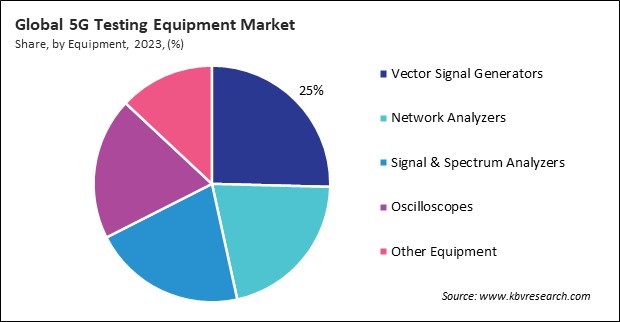 5G Testing Equipment Market Share and Industry Analysis Report 2023