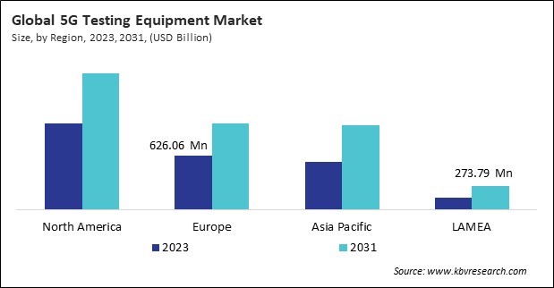 5G Testing Equipment Market Size - By Region