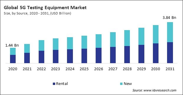 5G Testing Equipment Market Size - Global Opportunities and Trends Analysis Report 2020-2031