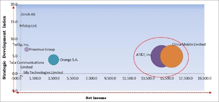 A2P Messaging Market Competition Analysis