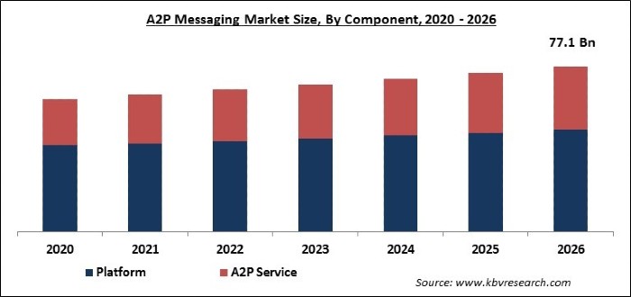 A2P Messaging Market Size