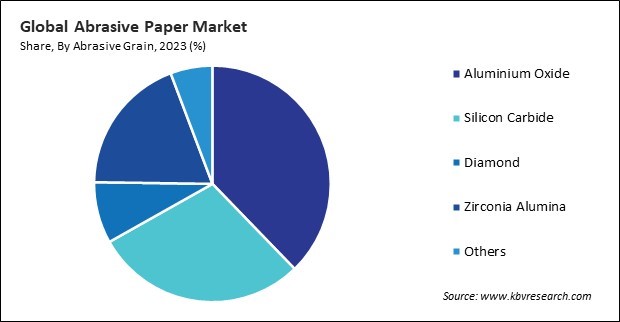 Abrasive Paper Market Share and Industry Analysis Report 2023