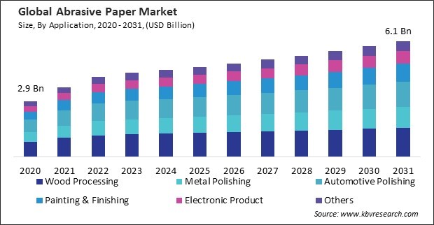 Abrasive Paper Market Size - Global Opportunities and Trends Analysis Report 2020-2031