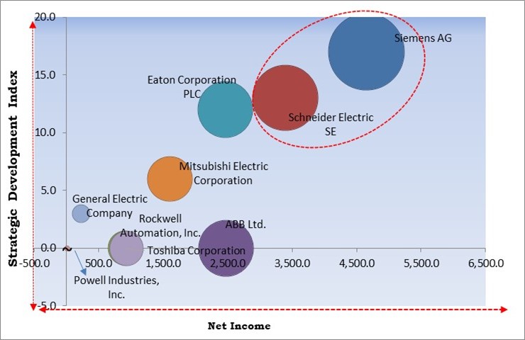 AC Circuit Breaker Market - Competitive Landscape and Trends by Forecast 2030