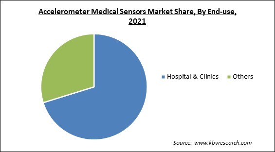 Accelerometer Medical Sensors Market Share and Industry Analysis Report 2021