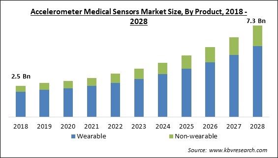 Accelerometer Medical Sensors Market - Global Opportunities and Trends Analysis Report 2018-2028