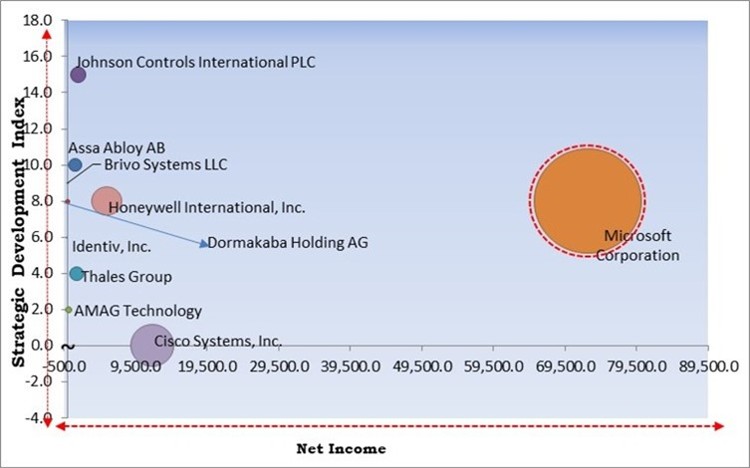 Access Control as a Service (ACaaS) Market - Competitive Landscape and Trends by Forecast 2028