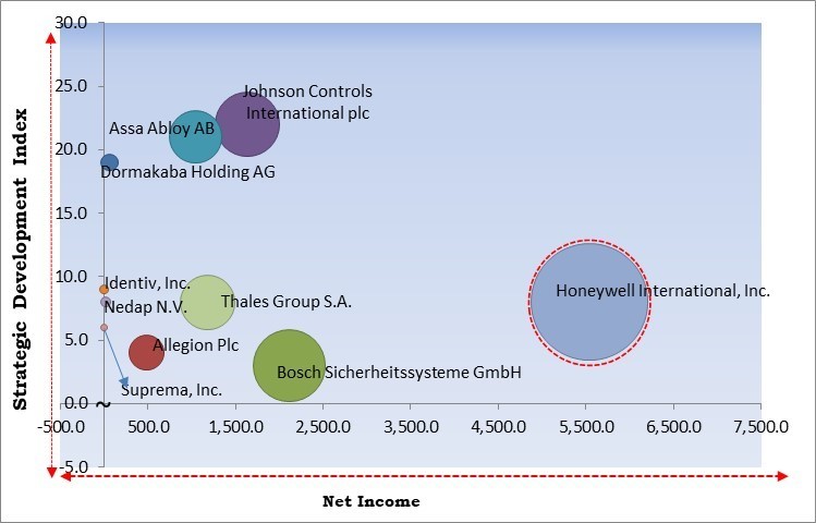 Access Control Market - Competitive Landscape and Trends by Forecast 2029