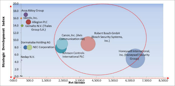 Access Control Reader Market Cardinal Matrix