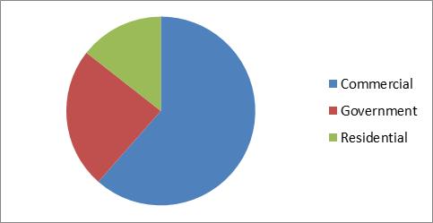 Access Control Reader Market Share