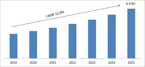 Access Control Reader Market Size