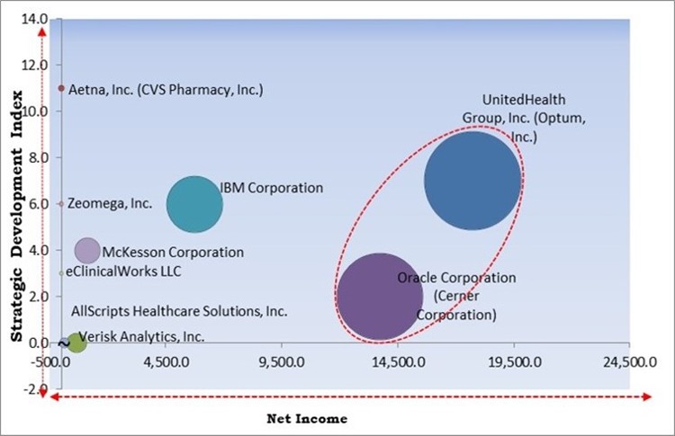 Accountable Care Solutions Market - Competitive Landscape and Trends by Forecast 2028