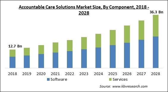 Accountable Care Solutions Market Size - Global Opportunities and Trends Analysis Report 2018-2028