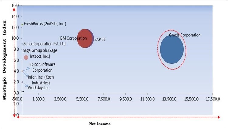 Accounting Software Market - Competitive Landscape and Trends by Forecast 2028