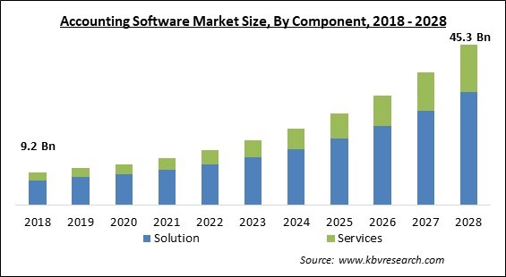 Accounting Software Market - Global Opportunities and Trends Analysis Report 2018-2028