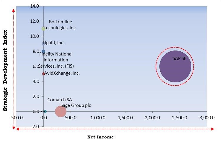 Accounts Payable Automation Market - Competitive Landscape and Trends by Forecast 2028