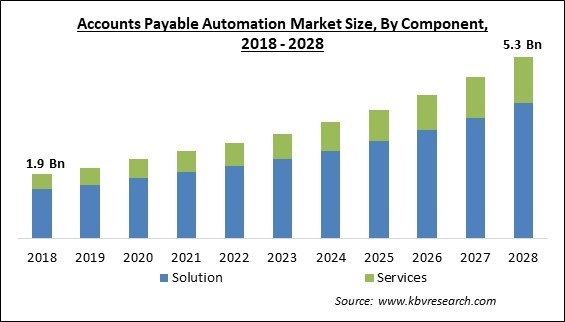 Accounts Payable Automation Market Size - Global Opportunities and Trends Analysis Report 2018-2028