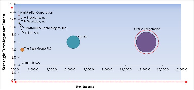 Accounts Receivable Automation Market - Competitive Landscape and Trends by Forecast 2028