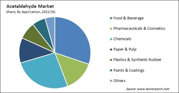 Acetaldehyde Market Share and Industry Analysis Report 2022